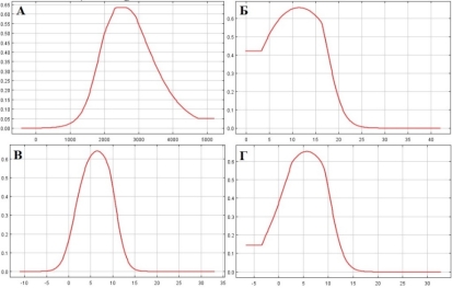 Кривые отклика параметров. По вертикали — вероятность встречаемости вида. А — высота. По горизонтали высота, м. Б — BIO5. По горизонтали — максимальная температура наиболее теплого месяца, °C. В — BIO8. По горизонтали — средняя температура наиболее влажного квартала, °C. Г — BIO10. По горизонтали — средняя температура наиболее теплого квартала, °C