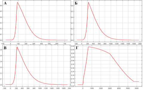 Кривые отклика параметров. По вертикали — вероятность встречаемости вида. А — BIO13. По горизонтали количество осадков в наиболее влажный месяц, мм. Б — BIO16. По горизонтали — количество осадков в наиболее влажный квартал, мм. В — BIO18. По горизонтали — количество осадков в наиболее теплый квартал, мм. Г — высота. По горизонтали — высота, м