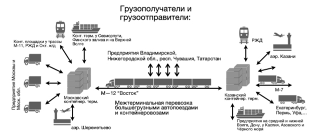 Логистическая схема межтерминальной перевозки грузов