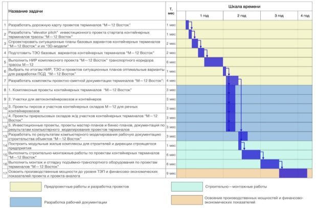 Дорожная карта строительства новых контейнерных терминалов