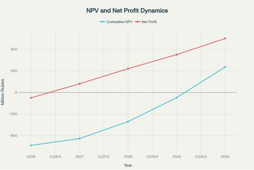 Ожидаемые обобщённые данные прибыли и NPV бизнес-плана терминала для трассы М-12, полученные на предынвестиционной стадии