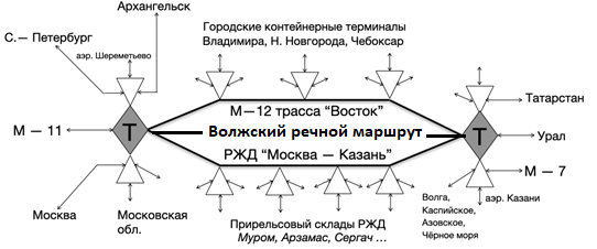 Графическая модель контейнерных перевозок по трассе М-12 (буквой “Т” отмечены расположения проектируемых контейнерных терминалов)