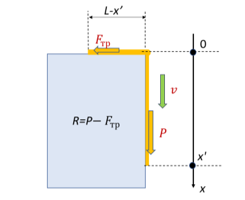 Скольжение и сваливание цепочки