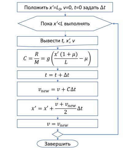 Блок-схема алгоритма расчета