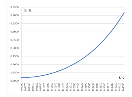 График зависимости длины свешивающейся части цепочки от времени