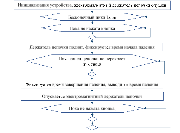 Блок-схема алгоритма программы автоматизации измерений
