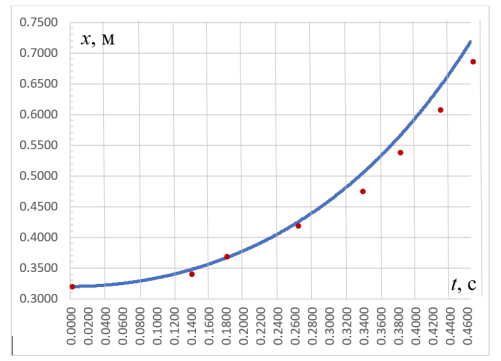 Сравнение расчетов и эксперимента