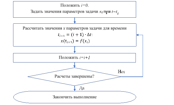 Общая схема алгоритма расчета