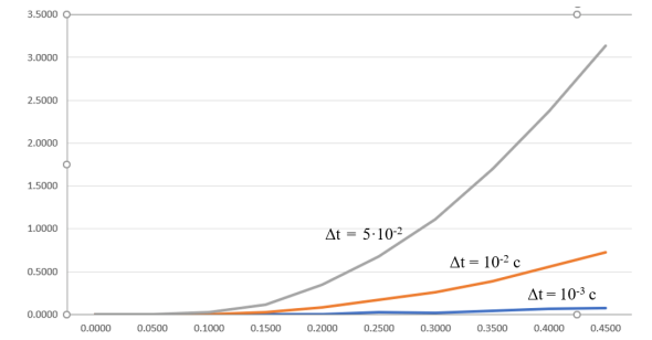 Зависимость относительной погрешности вычислений от времени
