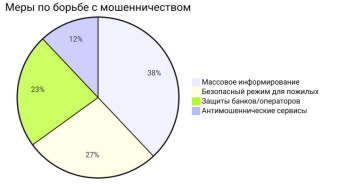 Распределение ответов на вопрос «Как можно защитить пенсионеров от кибермошенников»