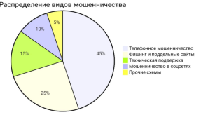 Виды кибермошенничества