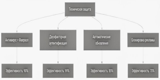 Эффективность защитных мер