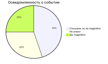 Осведомленность пенсионеров о кибермошенничестве