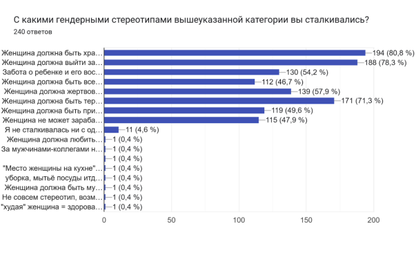 Диаграмма ответов в Формах. Вопрос: С какими гендерными стереотипами вышеуказанной категории вы сталкивались?. Количество ответов: 240 ответов.
