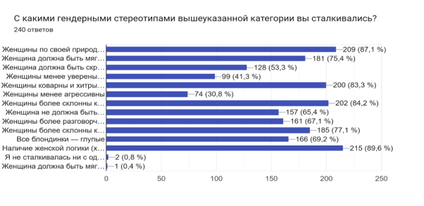 Диаграмма ответов в Формах. Вопрос: С какими гендерными стереотипами вышеуказанной категории вы сталкивались?. Количество ответов: 240 ответов.