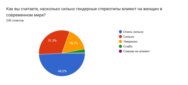 Диаграмма ответов в Формах. Вопрос: Как вы считаете, насколько сильно гендерные стереотипы влияют на женщин в современном мире? . Количество ответов: 240 ответов.