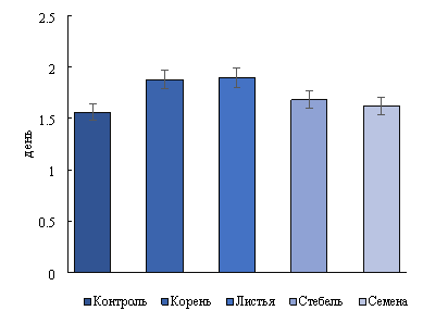 Влияние различных частей вегетативных и генеративных органов недотроги железистой (Impatiens glandulifera) на период прорастания проростков тест-культуры. Приведены средние значения с стандартной ошибкой. Разные литеры означают достоверную разницу при р≤0,05 согласно Тьюки-тесту