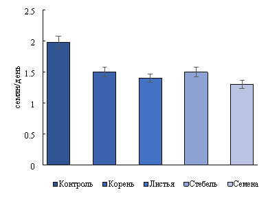 Влияние различных частей вегетативных и генеративных органов недотроги железистой (Impatiens glandulifera) на абсолютную скорость прорастания проростков тест-культуры. Приведены средние значения с стандартной ошибкой. Разные литеры означают достоверную разницу при р≤0,05 согласно Тьюки-тесту