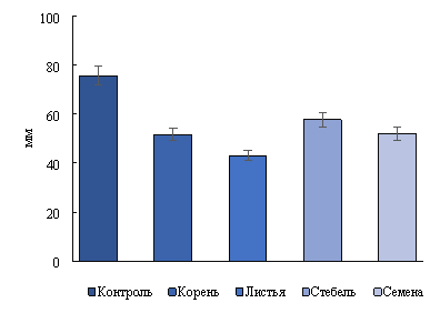 Влияние различных частей вегетативных и генеративных органов недотроги железистой (Impatiens glandulifera) на длину корня проростков тест-культуры. Приведены средние значения с стандартной ошибкой. Разные литеры означают достоверную разницу при р≤0,05 согласно Тьюки-тесту.