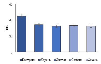 Влияние различных частей вегетативных и генеративных органов недотроги железистой (Impatiens glandulifera) на длину гипокотиля проростков тест-культуры. Приведены средние значения с стандартной ошибкой. Разные литеры означают достоверную разницу при р≤0,05 согласно Тьюки-тесту