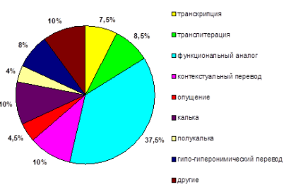 Способы перевода, применённые Л. Хавкиной