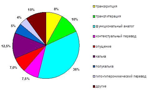Способы перевода, применённые Ю. В. Муравьёвой