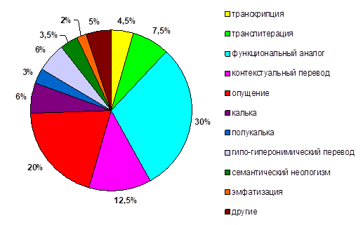 Способы перевода, применённые Б. Давыдовой и В. Нижник