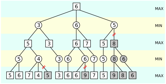 Алгоритм альфа-бета отсечение