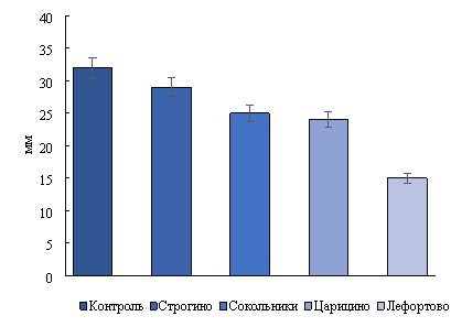 Влияние экстрактов из листьев клена ясенелистного на длину корня проростков тест-культуры. Приведены средние значения с стандартной ошибкой. Разные литеры означают достоверную разницу при р≤0,05 согласно Тьюки-тесту