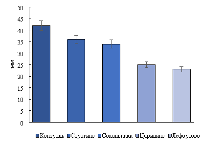 Влияние экстрактов из листьев клена ясенелистного (Acer Negundo) на длину гипокотиля проростков тест-культуры. Приведены средние значения с стандартной ошибкой. Разные литеры означают достоверную разницу при р≤0,05 согласно Тьюки-тесту