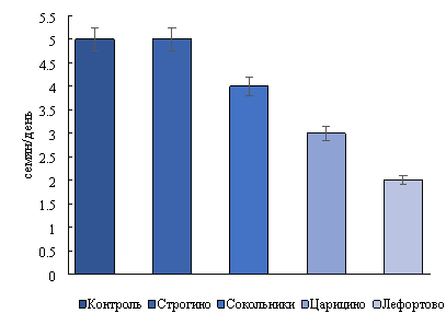 Влияние экстрактов из листьев клена ясенелистного (Acer Negundo) на абсолютную среднюю скорость прорастания тест-культуры. Приведены средние значения с стандартной ошибкой. Разные литеры означают достоверную разницу при р≤0,05 согласно Тьюки-тесту