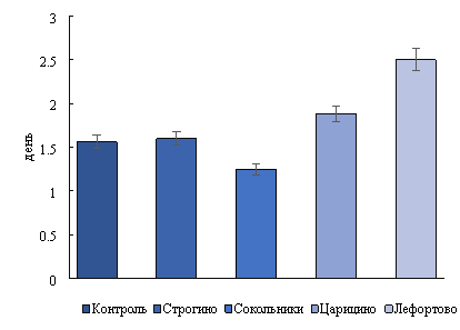Влияние экстрактов из листьев клена ясенелистного (Acer Negundo) на период прорастания тест-культуры. Приведены средние значения с стандартной ошибкой. Разные литеры означают достоверную разницу при р≤0,05 согласно Тьюки-тесту