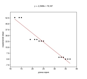 Регрессионный анализ