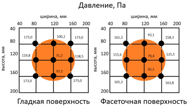 Результаты измерения давления потока воздуха