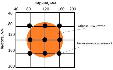 Координатная схема размещения образца-имитатора