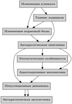 Взаимосвязи факторов, влияющих на антарктических пингвинов в условиях изменения климата