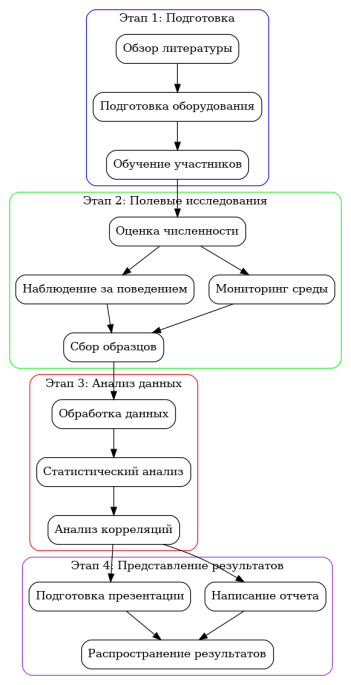 Алгоритм изучения антарктических пингвинов в школьной экспедиции
