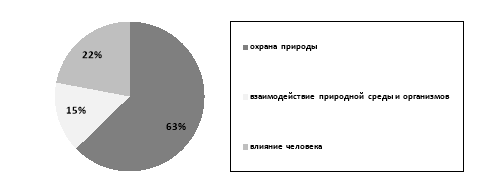 Ответы на вопрос № 1 «Как вы думаете, что изучает наука «экология»?»
