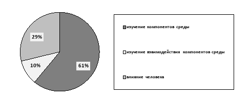 Ответы на вопрос № 2 «Чем, по вашему мнению, занимаются экологи?»