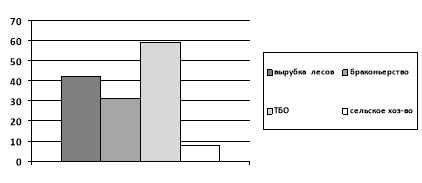Вопрос № 3: факторы, наносящие вред экологии, по мнению респондентов, чел.