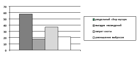 Вопрос № 4: факторы, приносящие пользу экологии, по мнению респондентов, чел.