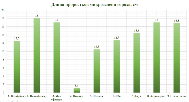 Длина проростков микрозелени гороха, см