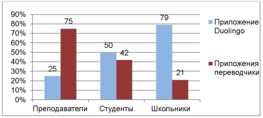 Доля респондентов, использовавших разные интернет-приложения