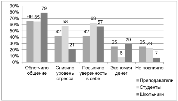Ответы на вопрос: «Как знание английского повлияло на поездку?»