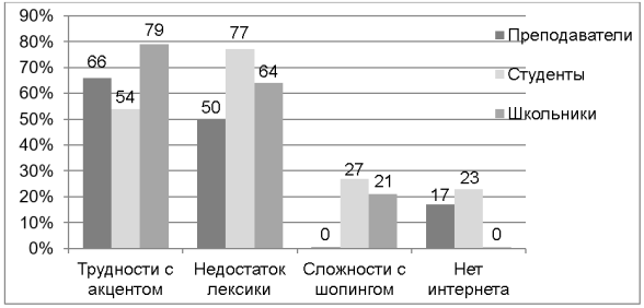 Доля респондентов, столкнувшихся в поездке с проблемами