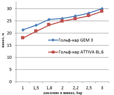График зависимости пути от давления [2]