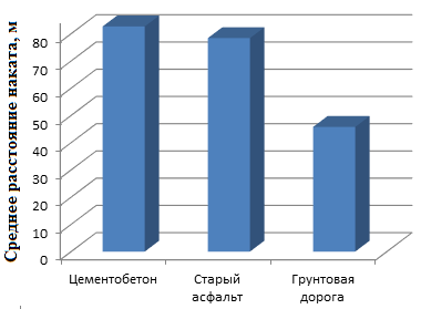 Зависимость пути, пройденного накатом, от типа дорожного покрытия