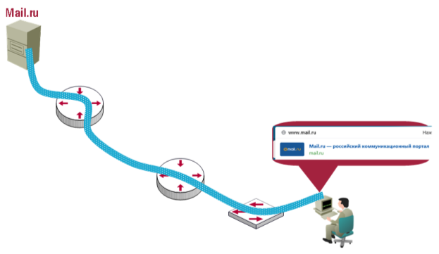 Прохождение запроса от ПК пользователя до сервера mail.ru через сеть передачи данных оператора связи