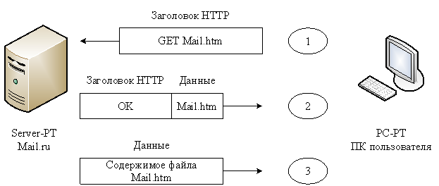 Схема запроса пользовательского ПК к серверу mail.ru и ответа от сервера mail.ru
