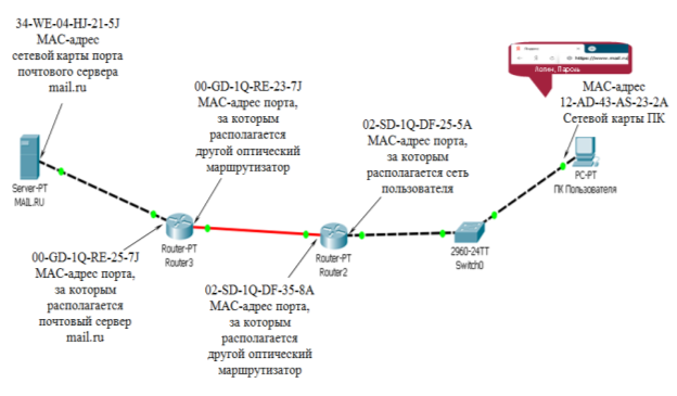 Процесс передачи авторизации на сервере mail.ru пользователем